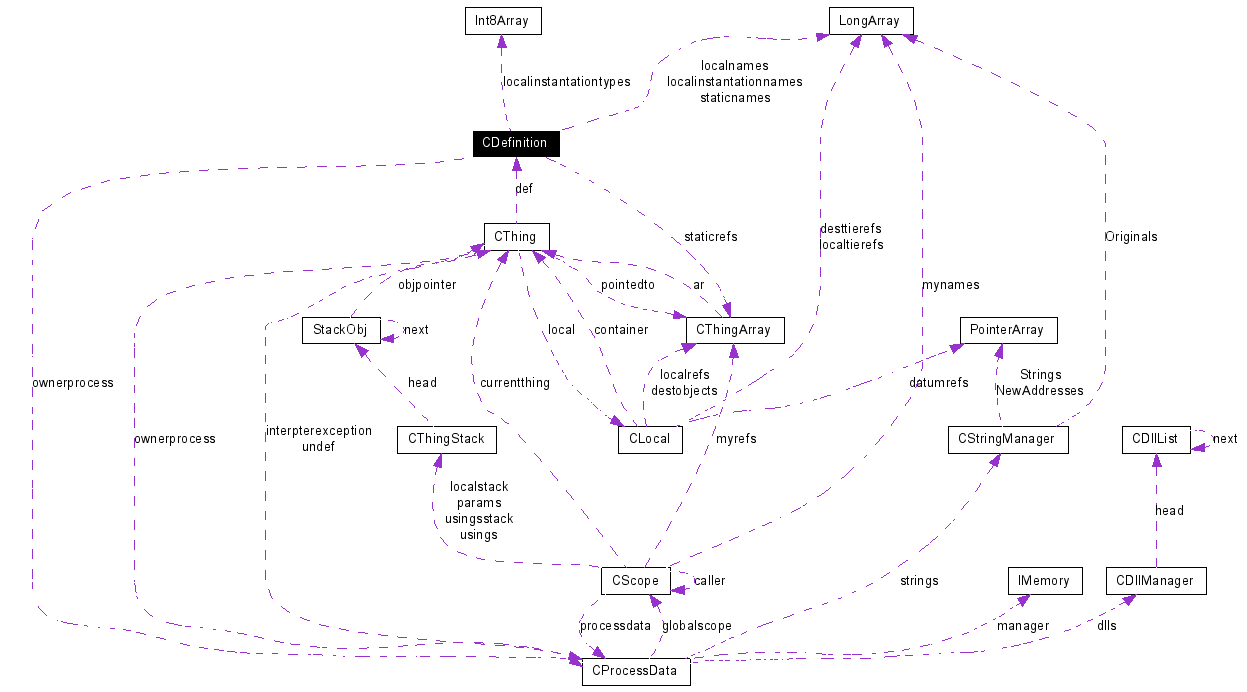 Collaboration graph