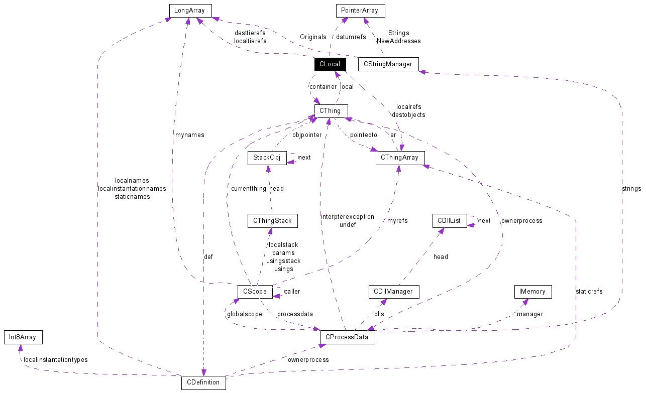 Collaboration graph