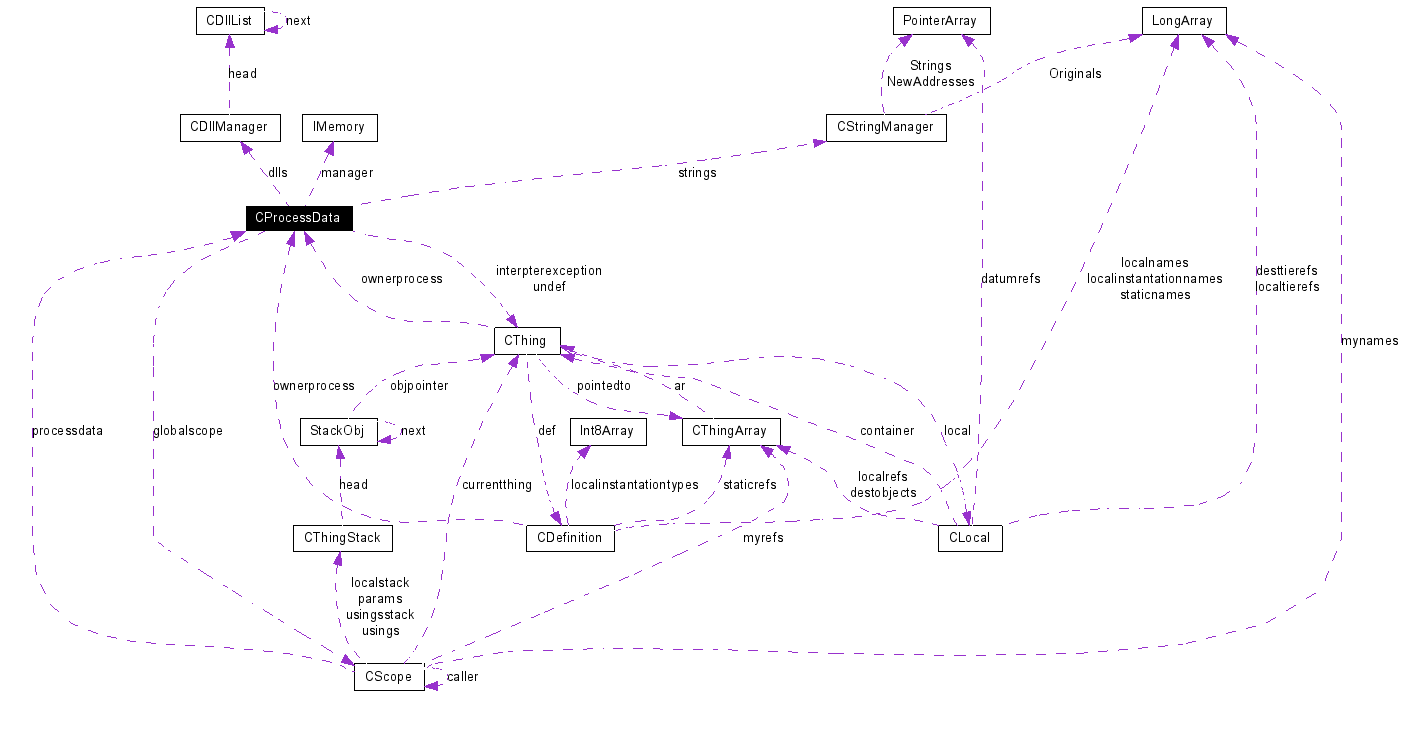 Collaboration graph