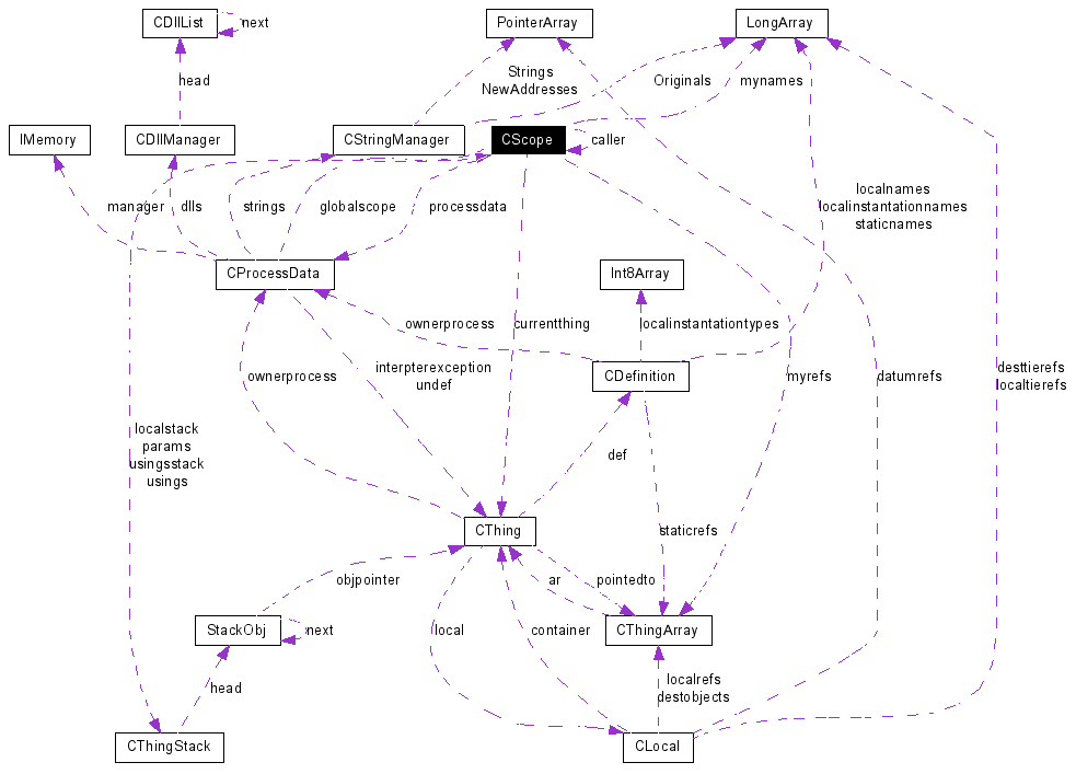 Collaboration graph