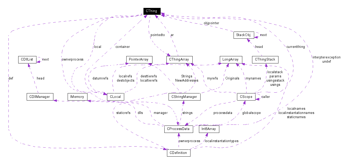 Collaboration graph