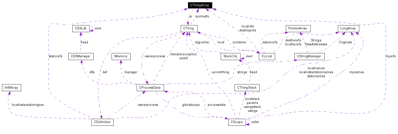 Collaboration graph