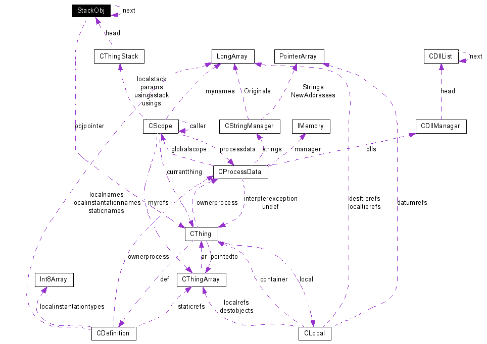 Collaboration graph